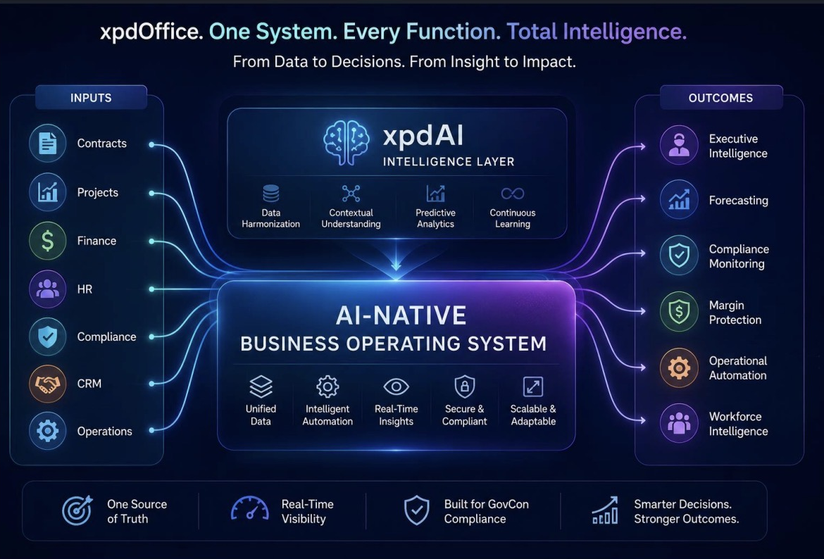 xpdOffice AI-BOS Architecture Category Diagram showing Unified GovCon Data Layer, xpdAI Intelligence Engine, and Operational Outcomes